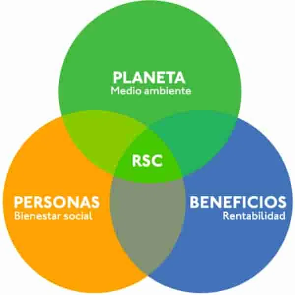 La importancia de la responsabilidad social corporativa en el desarrollo sostenible.